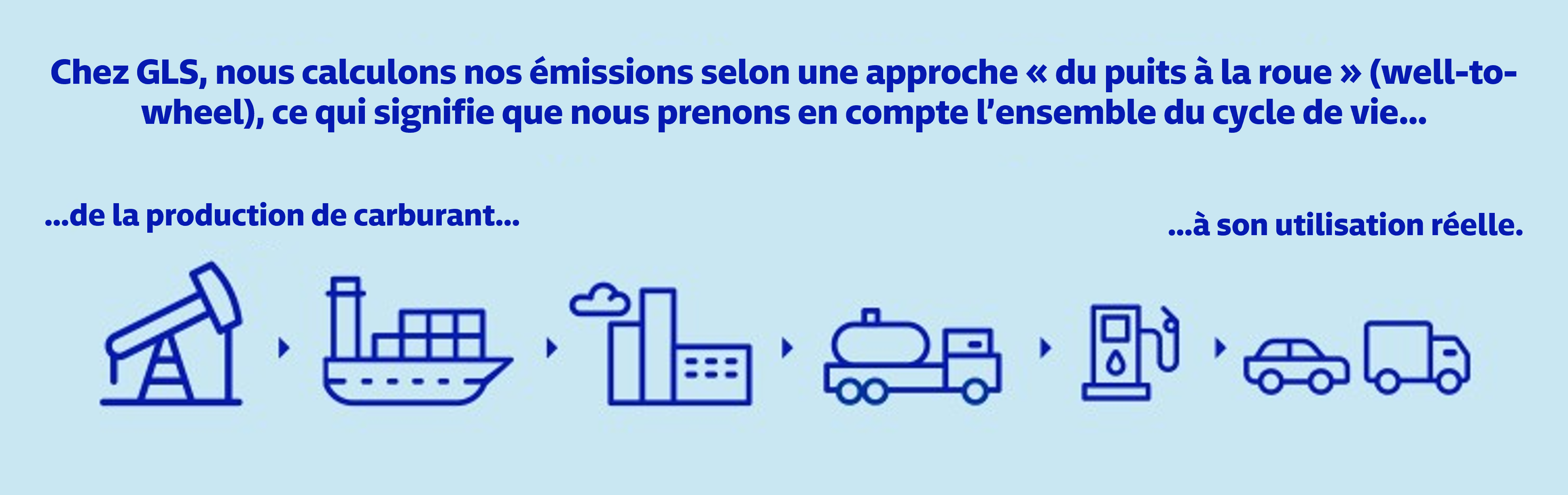 Infographie expliquant l’approche « du puits à la roue » (well-to-wheel) utilisée par GLS pour calculer ses émissions, incluant l’ensemble du cycle de vie du carburant jusqu’à son utilisation.