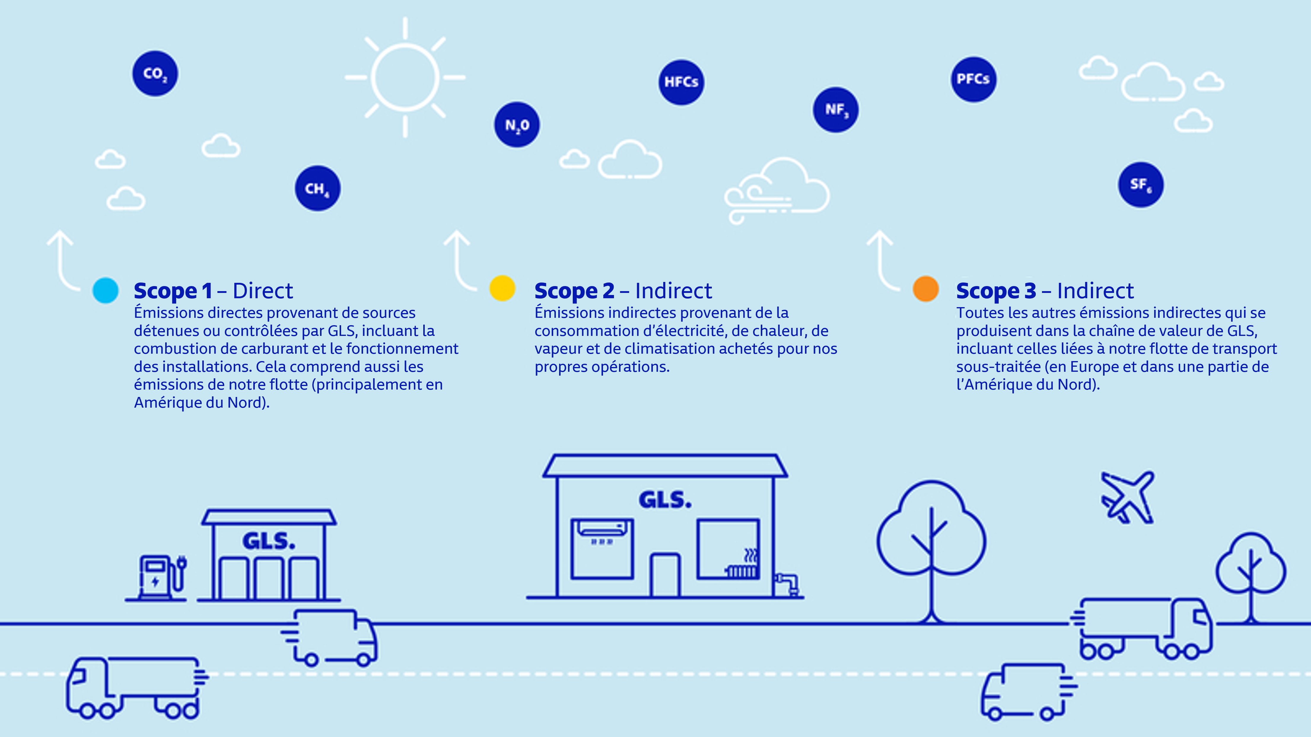 Infographie expliquant les émissions de gaz à effet de serre selon les scopes 1, 2 et 3 selon GLS : émissions directes, indirectes liées à l’énergie, et émissions indirectes dans la chaîne de valeur.