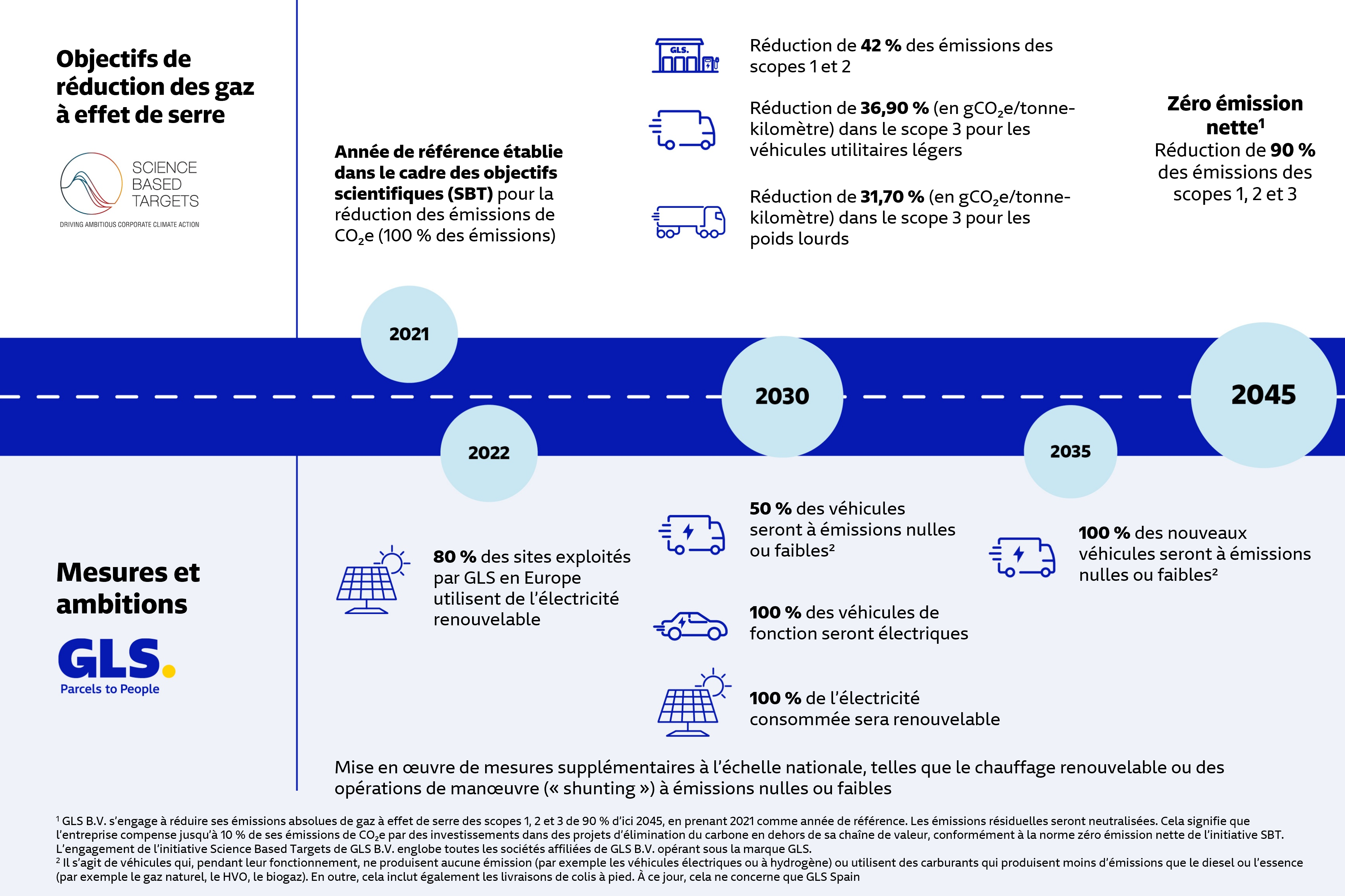 Infographie GLS sur les objectifs de réduction des gaz à effet de serre : feuille de route de 2021 à 2045 avec cibles validées par la SBTi pour atteindre zéro émission nette.